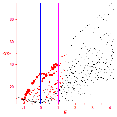 Peres lattice <N>